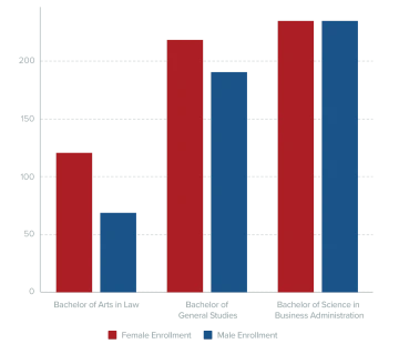 Female Undergraduate Enrollment 2022