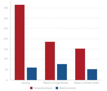 Female Graduate Enrollment 2022